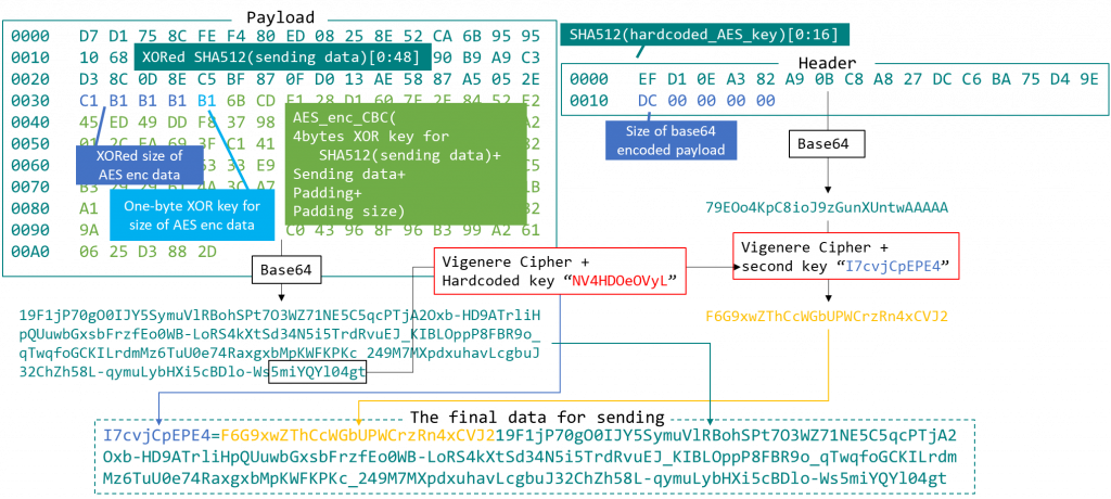 Crypto algorithms and data flow in C2 communications