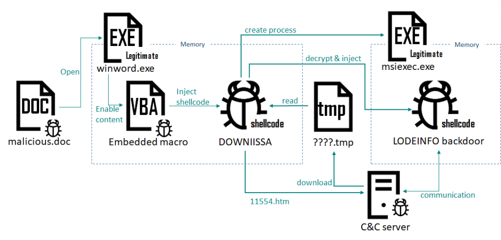 LODEINFO infection process via DOWNIISSA