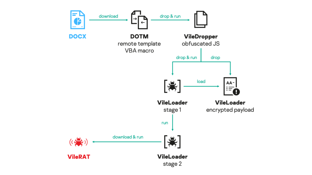 Figure 3. VileRAT infection and toolset overview