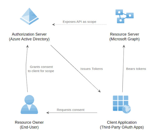 family of client ids research