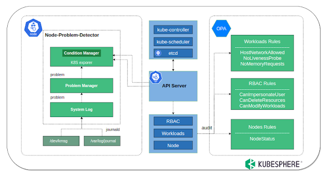 Kubeeye - Tool To Find Various Problems On Kubernetes, Such As Application Misconfiguration, Unhealthy Cluster Components And Node Problems 2 kubeeye