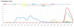 Daily Vulnerability Trends: Fri Nov 04 2022 20 trend-3