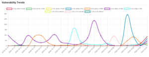 Daily Vulnerability Trends: Tue Nov 01 2022 30 trend