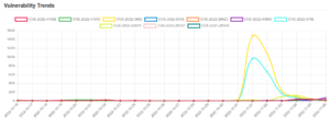 Daily Vulnerability Trends: Mon Nov 07 2022 39 trend-6