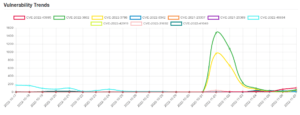 Daily Vulnerability Trends: Tue Nov 08 2022 29 trend-7