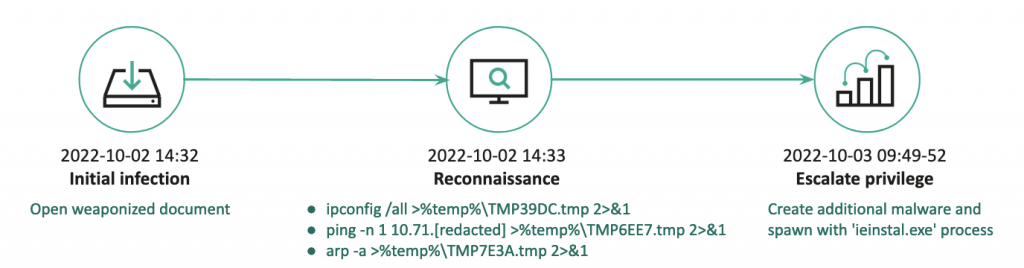 BlueNoroff introduces new methods bypassing MoTW 3 Post-exploitation