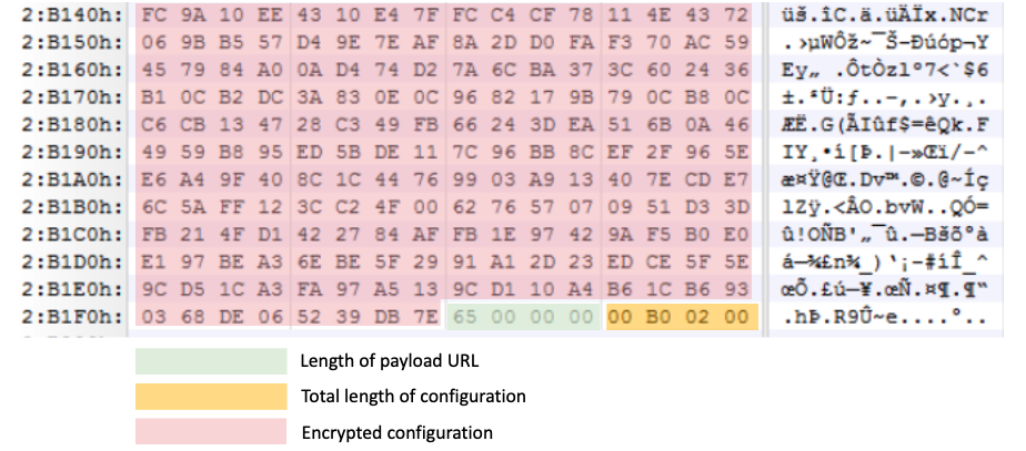 BlueNoroff introduces new methods bypassing MoTW 6 Structure of configuration