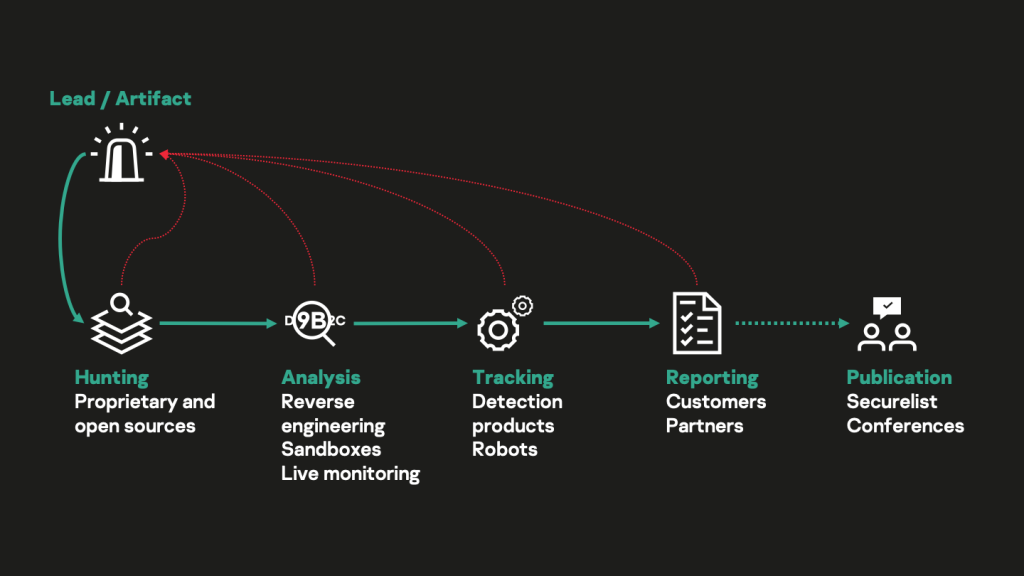 General overview of GReAT cyber threat intelligence activities