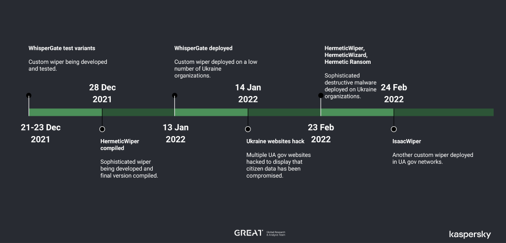 Timeline of significant cyber-events predating Feb 24th 