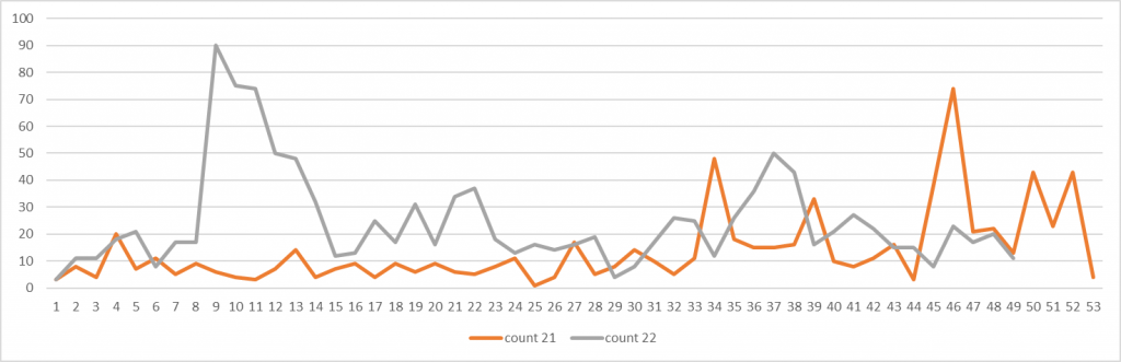 Number of DDoS attacks detected by Kaspersky DDoS Protection in seconds, by week, 2021 vs 2022