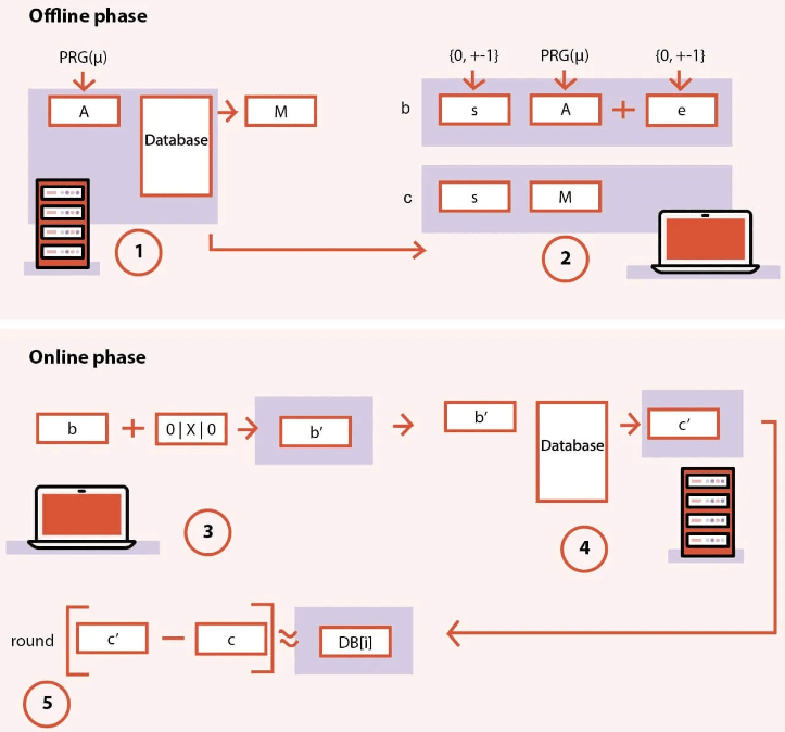 Brave launches FrodoPIR, a privacy-focused database query system 3 FrodoPIR functional diagram