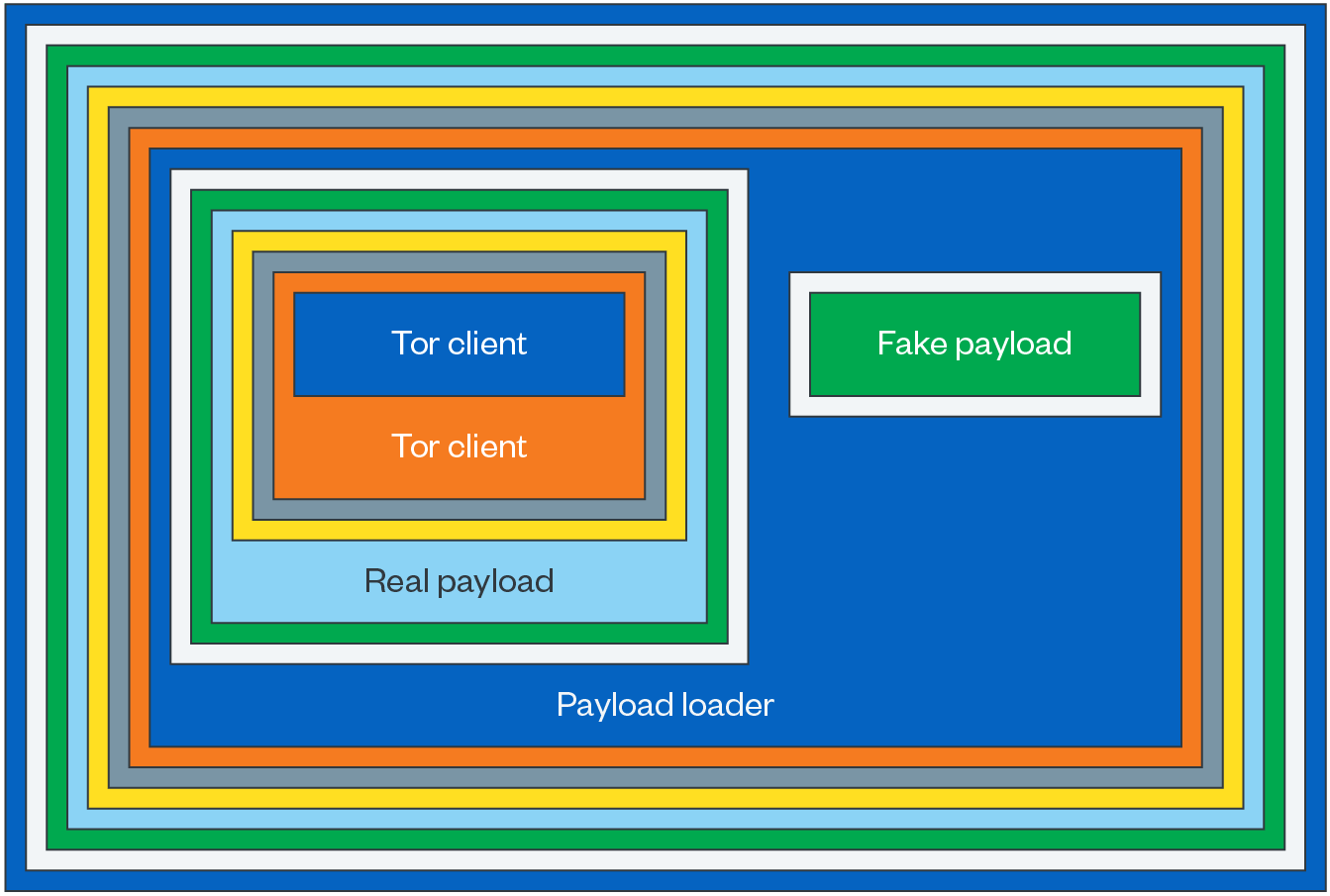 Packing layers diagram