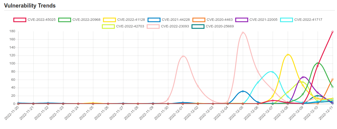 Daily Vulnerability Trends: Mon Dec 12 2022 1 trend 10