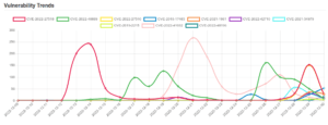 Daily Vulnerability Trends: Sat Dec 31 2022 24 trend-28