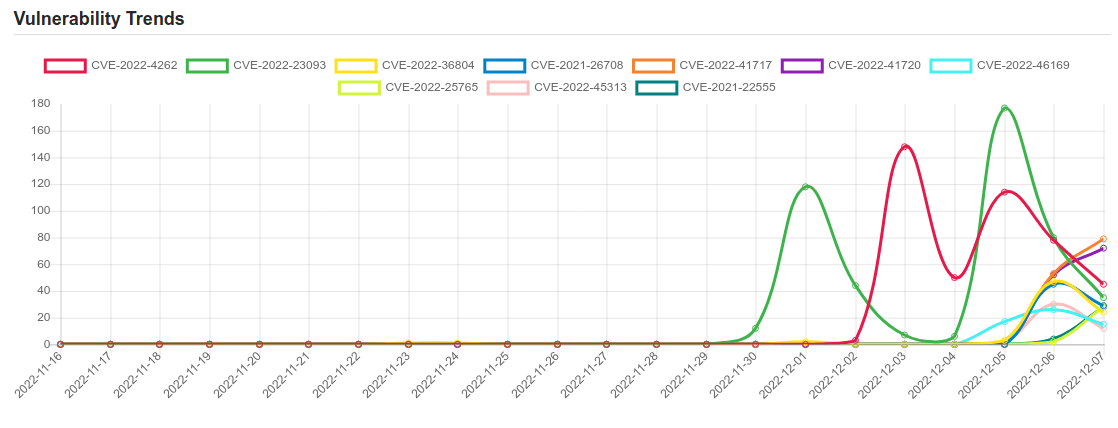 trend 7