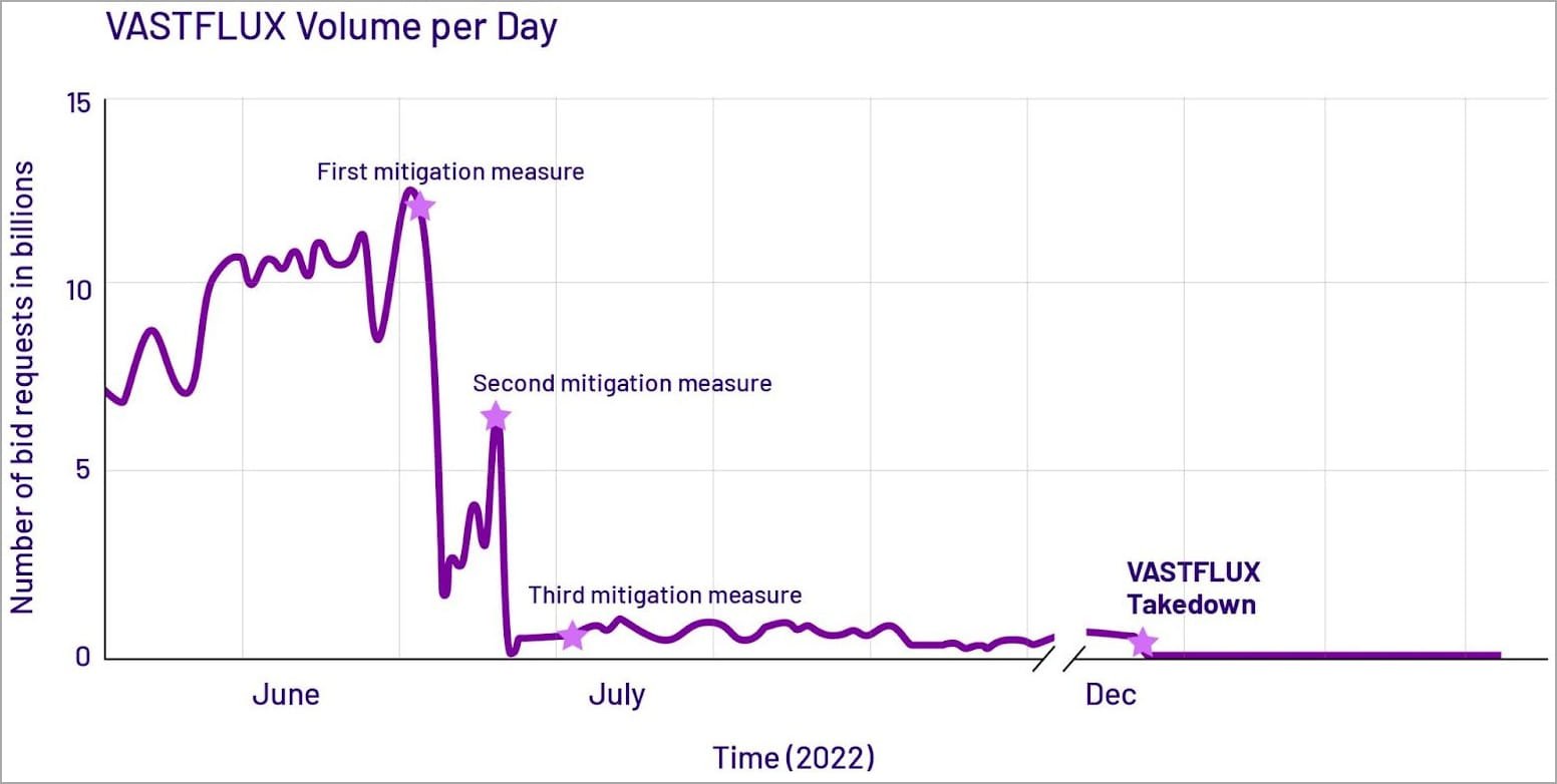 Timeline of Vastflux's takedown