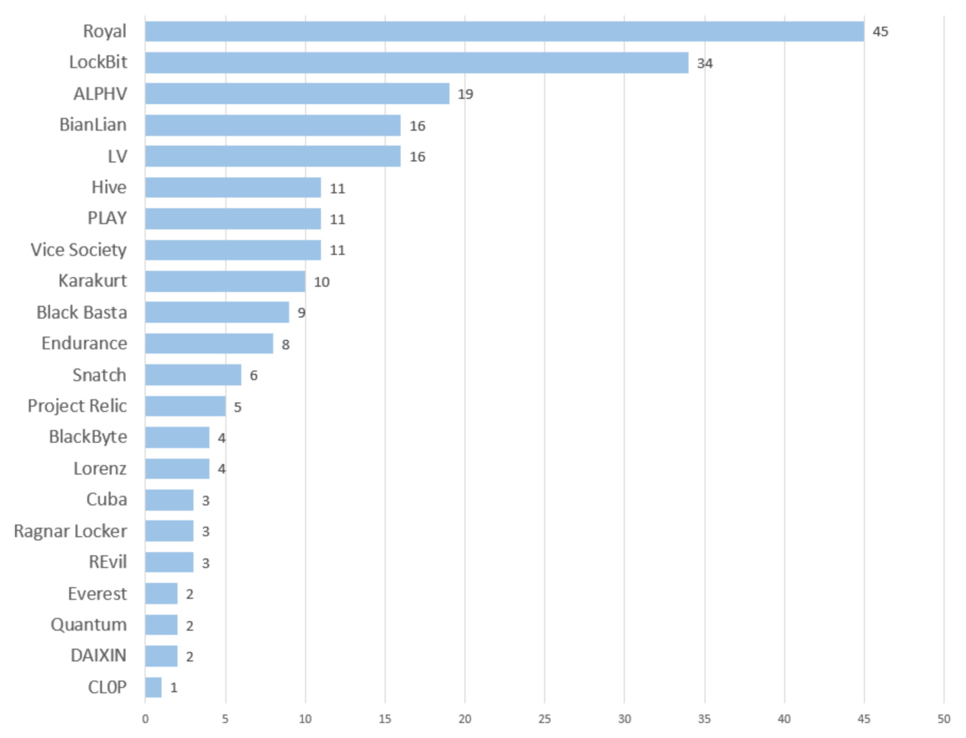 Known ransomware attacks by gang, November 2022