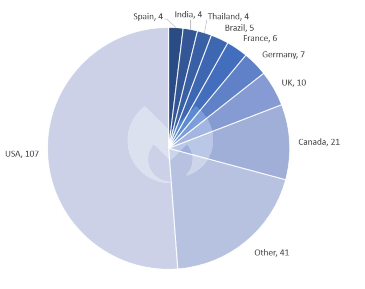 Known ransomware attacks by country, November 2022