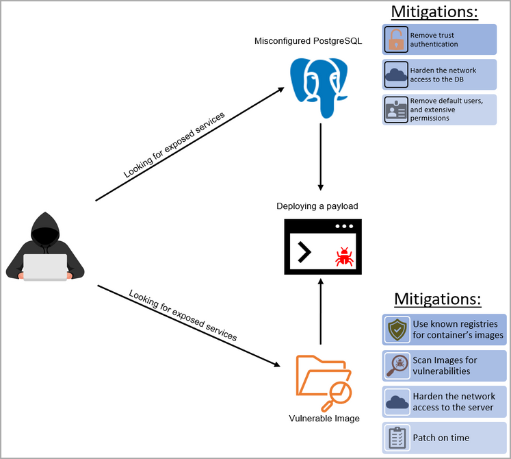 Codespaces abuse attack diagram