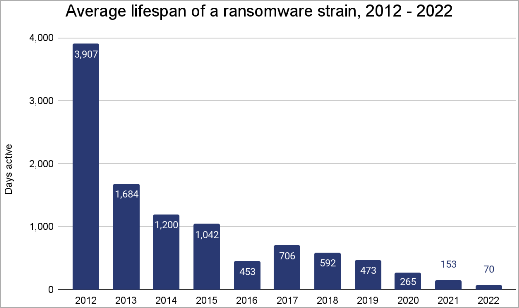 Ransomware profits drop 40% in 2022 as victims refuse to pay 3 Lifespan of ransomware families