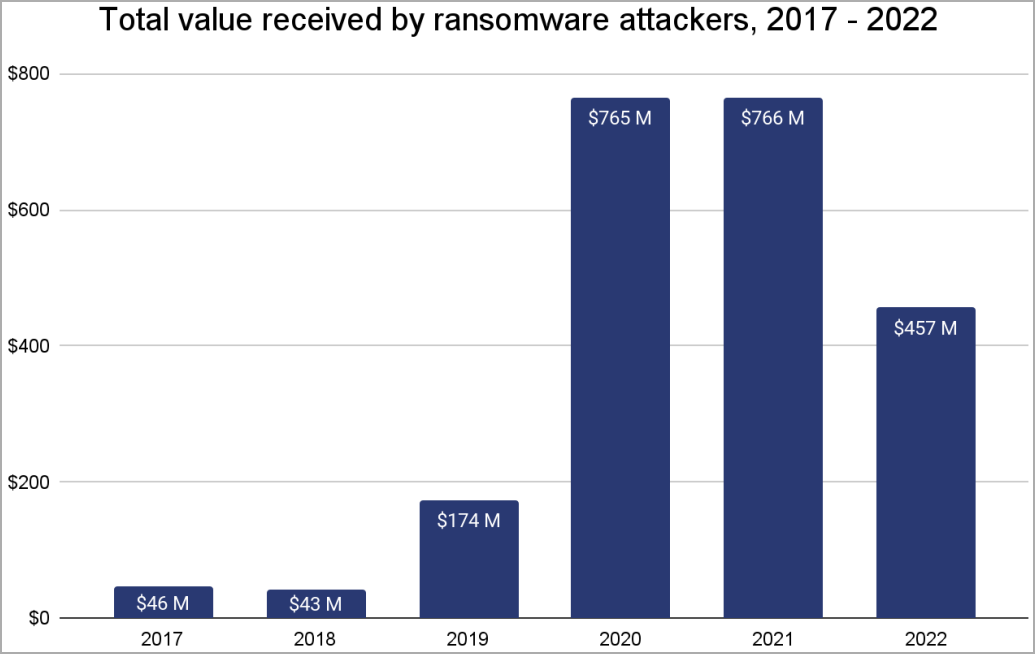 Ransomware profits drop 40% in 2022 as victims refuse to pay 2 Ransomware profits per year