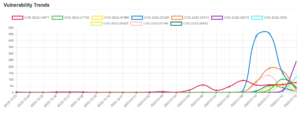 Daily Vulnerability Trends: Sat Jan 14 2023 7 trend-13