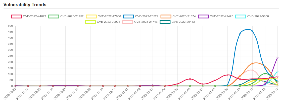 Daily Vulnerability Trends: Sat Jan 14 2023 1 trend 13