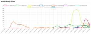Daily Vulnerability Trends: Sun Jan 15 2023 21 trend-14