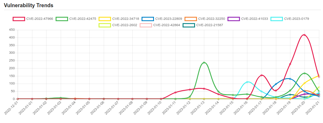 Daily Vulnerability Trends: Sun Jan 22 2023 1 trend 22