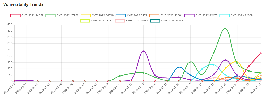 Daily Vulnerability Trends: Wed Jan 25 2023 1 trend 25