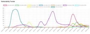Daily Vulnerability Trends: Mon Jan 30 2023 4 trend-30