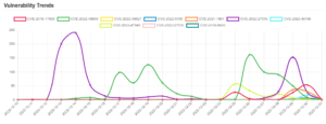 Daily Vulnerability Trends: Sun Jan 01 2023 13 trend