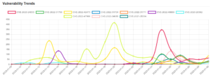 Daily Vulnerability Trends: Tue Jan 31 2023 24 trend-31