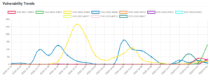 Daily Vulnerability Trends: Thu Jan 05 2023 15 trend-4