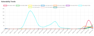 Daily Vulnerability Trends: Fri Jan 06 2023 18 trend-5