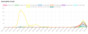 Daily Vulnerability Trends: Sun Jan 08 2023 7 trend-7