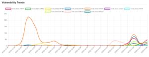Daily Vulnerability Trends: Mon Jan 09 2023 1 trend-8