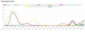 Daily Vulnerability Trends: Tue Jan 10 2023 18 trend-9