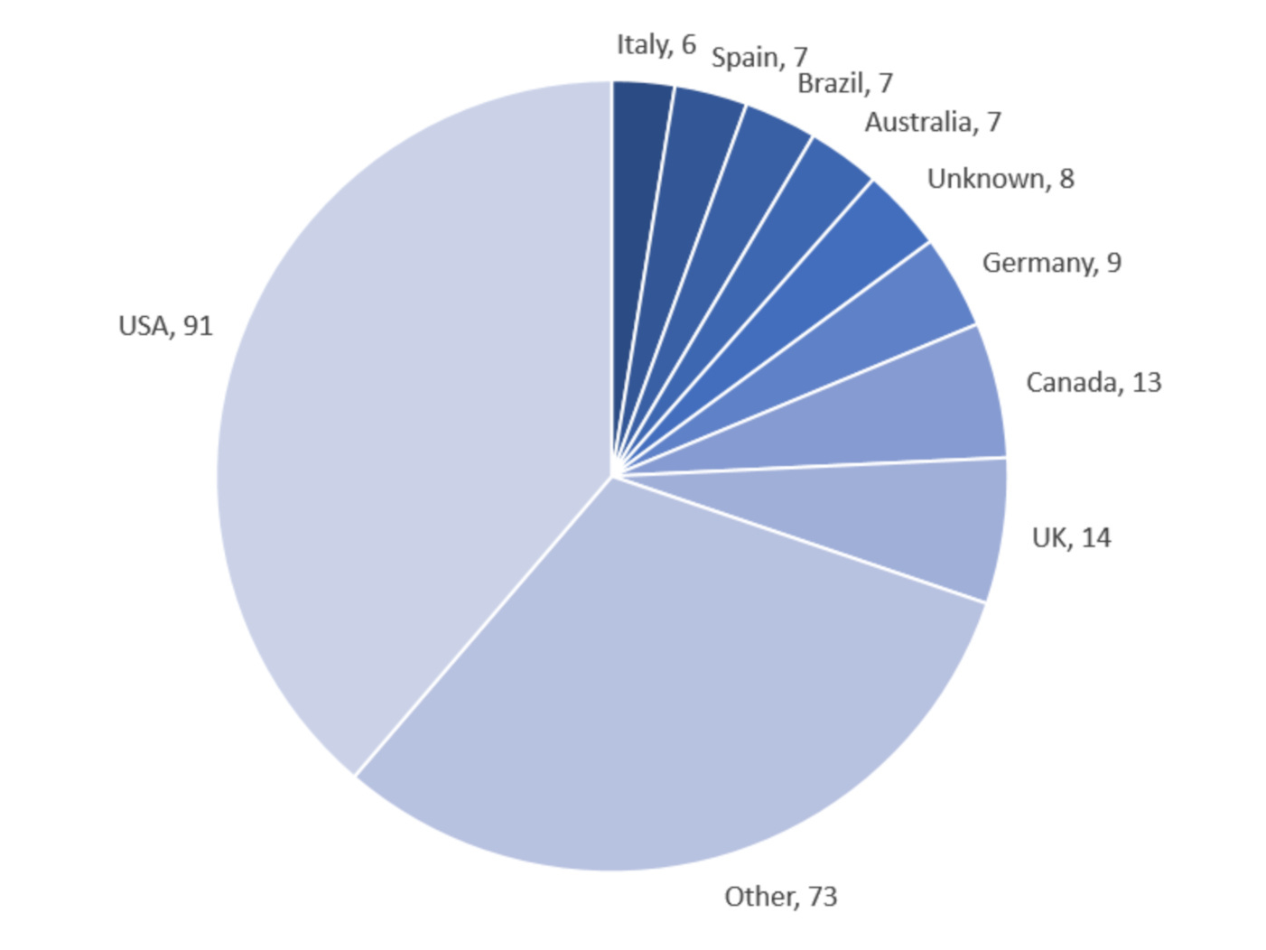 Known ransomware attacks by country in December 2022