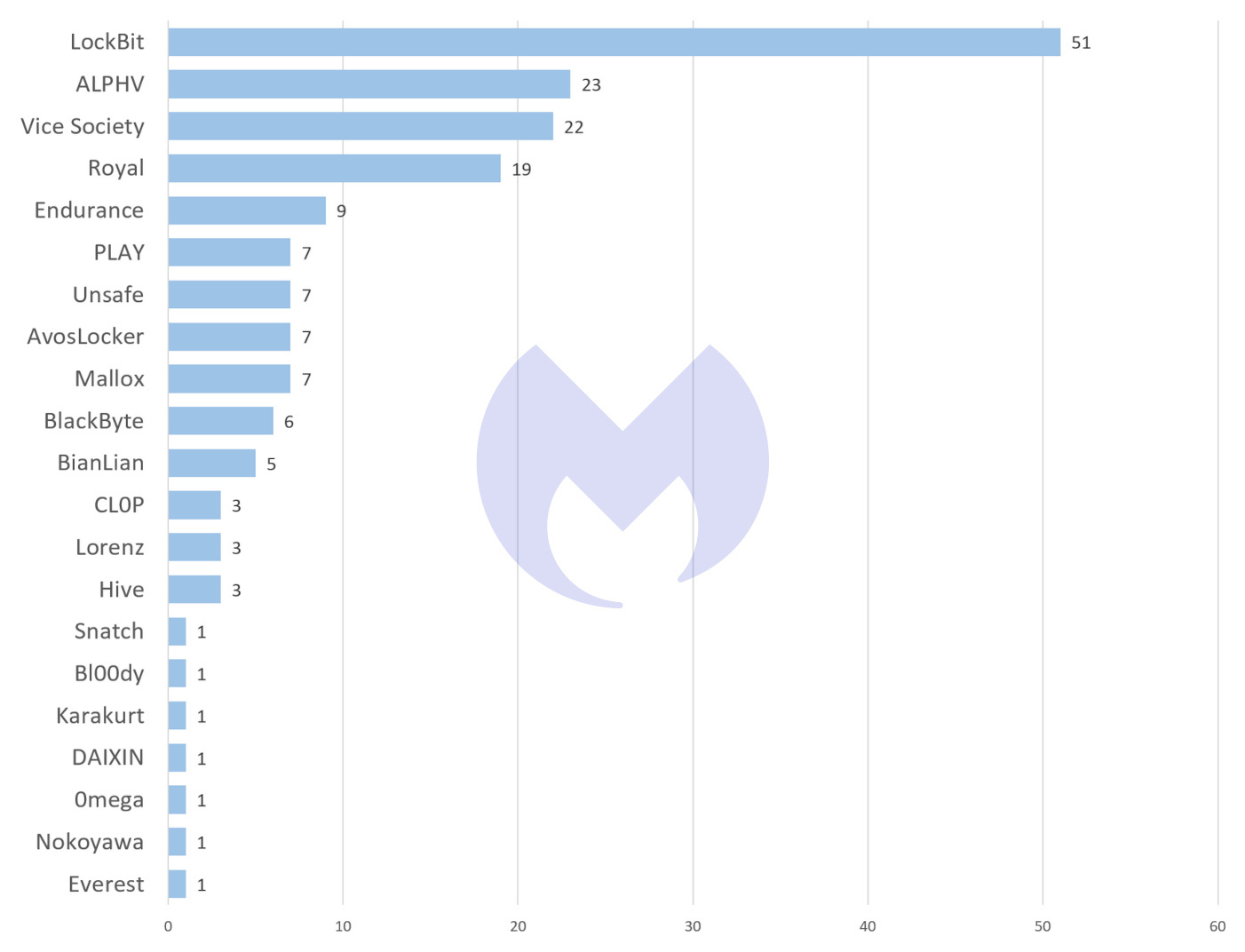 Known ransomware attacks by gang in January 2023