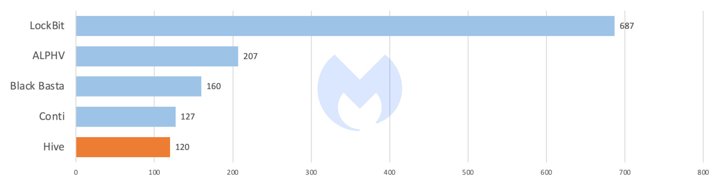 Known attacks by ransomware gangs, based on data leaked since April 2022