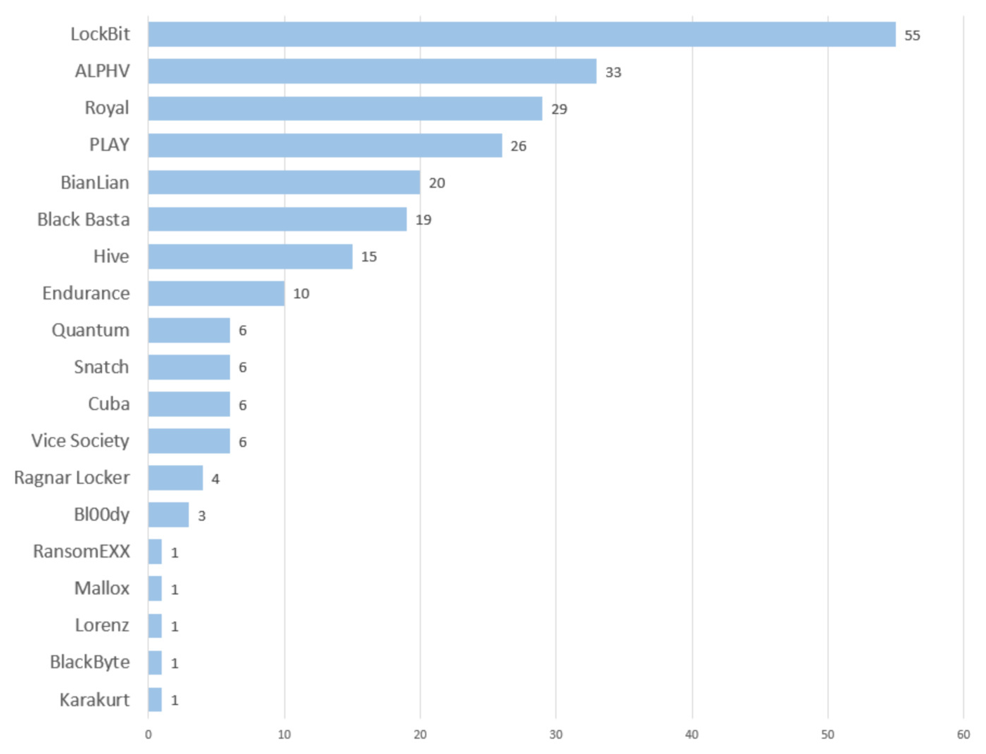 Known ransomware attacks by gang in December 2022