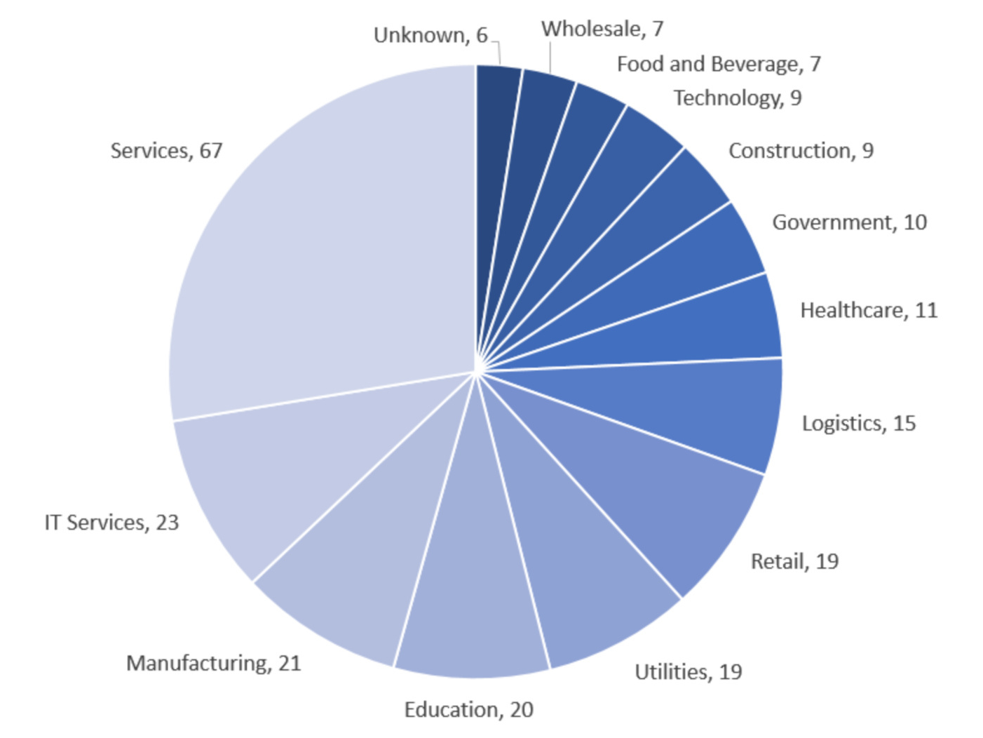 Known ransomware attacks by industry sector in December 2022