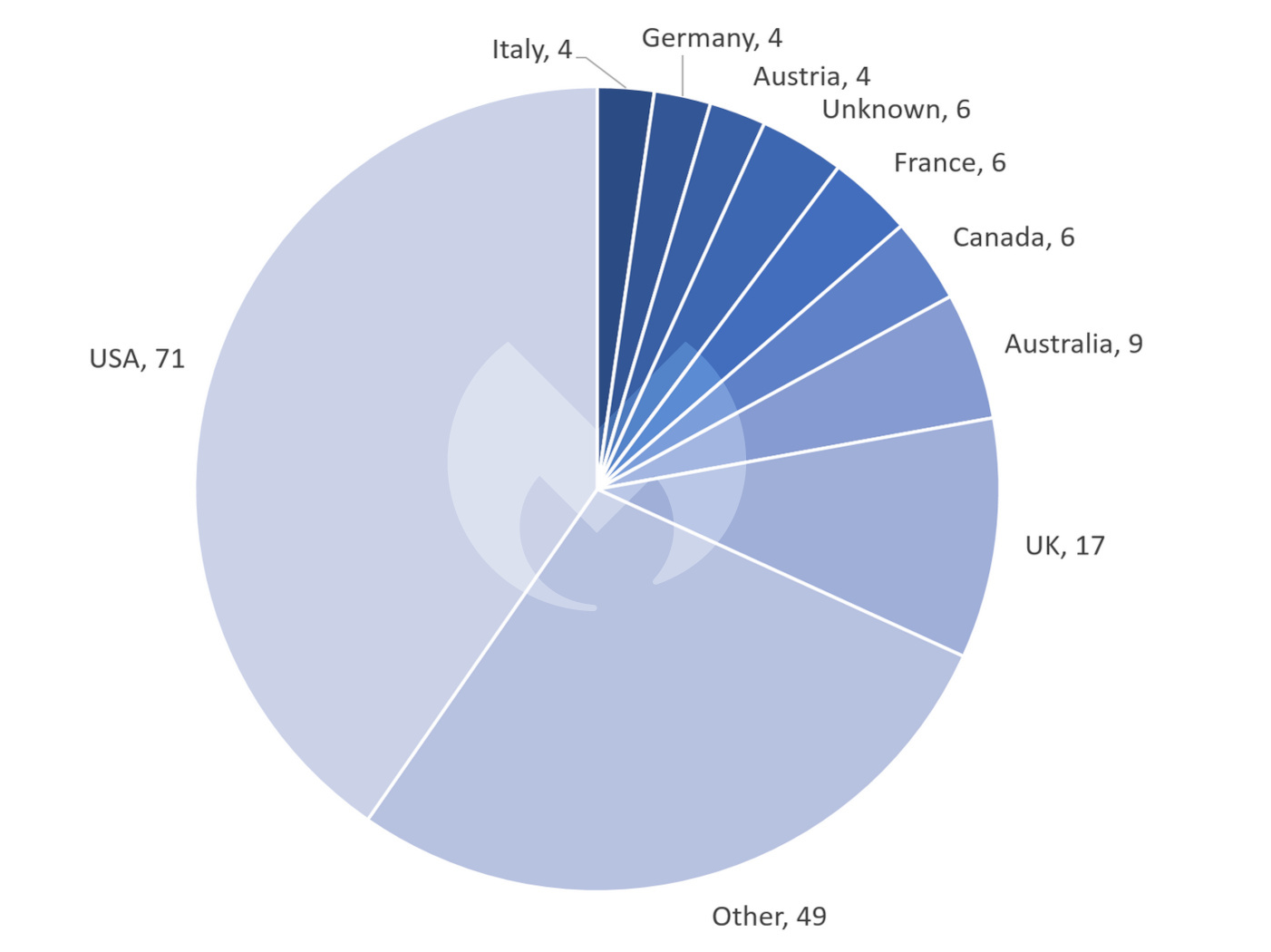 Known ransomware attacks by country in January 2023