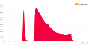 Massive HTTP DDoS Attack Hits Record High of 71 Million Requests/Second 23 cf