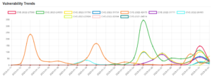 Daily Vulnerability Trends: Thu Feb 02 2023 14 trend-1