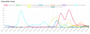 Daily Vulnerability Trends: Sun Feb 12 2023 11 trend-10