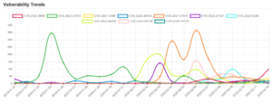 Daily Vulnerability Trends: Mon Feb 13 2023 5 trend-11