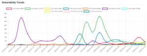 Daily Vulnerability Trends: Tue Feb 14 2023 24 trend-12
